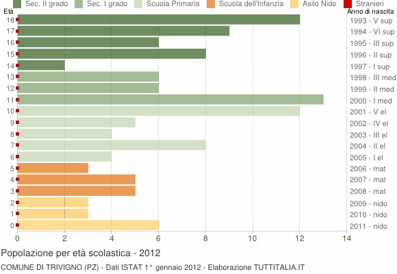 Grafico Popolazione in età scolastica - Trivigno 2012