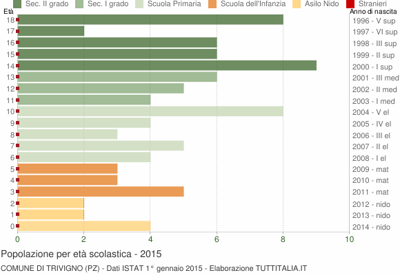 Grafico Popolazione in età scolastica - Trivigno 2015