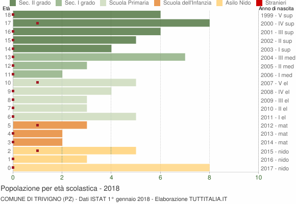 Grafico Popolazione in età scolastica - Trivigno 2018