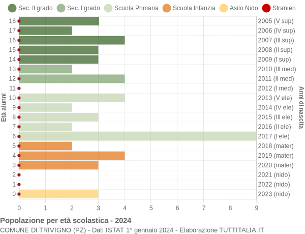 Grafico Popolazione in età scolastica - Trivigno 2024