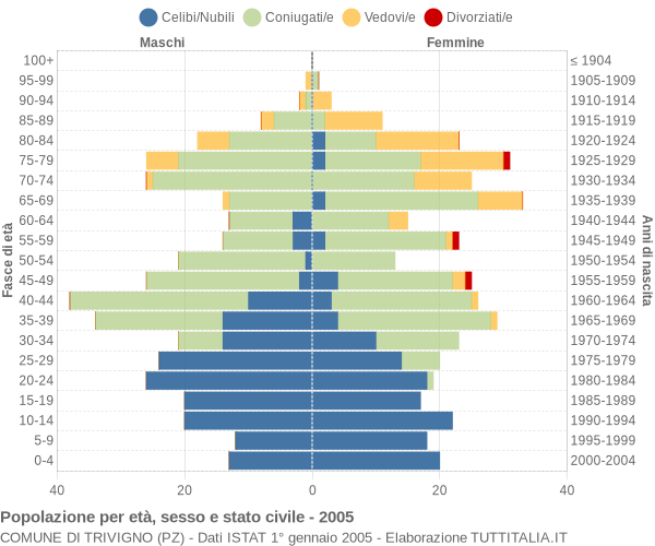 Grafico Popolazione per età, sesso e stato civile Comune di Trivigno (PZ)