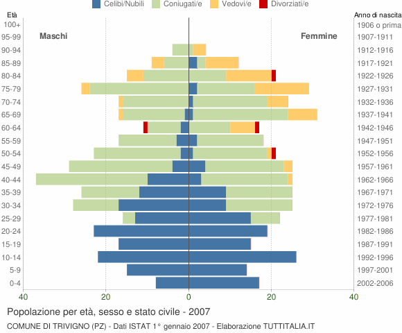 Grafico Popolazione per età, sesso e stato civile Comune di Trivigno (PZ)