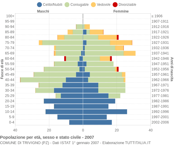 Grafico Popolazione per età, sesso e stato civile Comune di Trivigno (PZ)