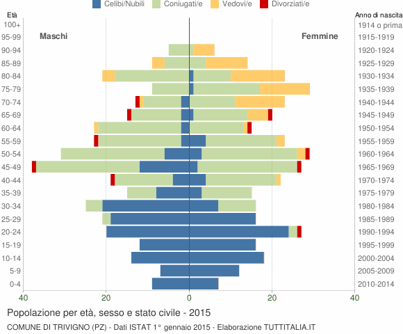 Grafico Popolazione per età, sesso e stato civile Comune di Trivigno (PZ)