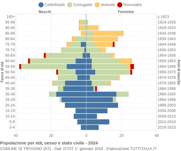 Grafico Popolazione per età, sesso e stato civile Comune di Trivigno (PZ)