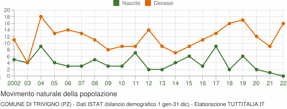 Grafico movimento naturale della popolazione Comune di Trivigno (PZ)