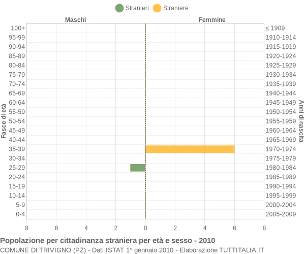 Grafico cittadini stranieri - Trivigno 2010