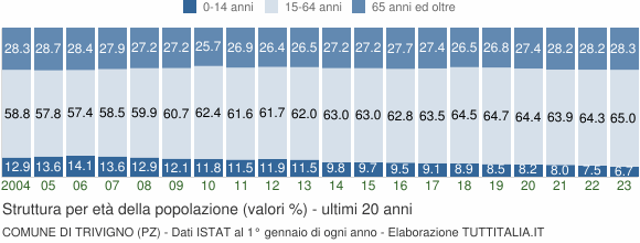 Grafico struttura della popolazione Comune di Trivigno (PZ)