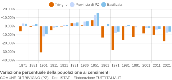 Grafico variazione percentuale della popolazione Comune di Trivigno (PZ)