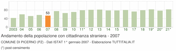 Grafico andamento popolazione stranieri Comune di Picerno (PZ)