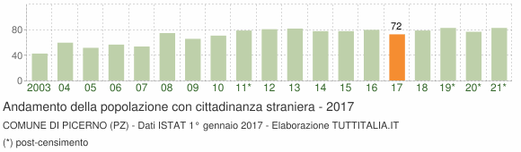 Grafico andamento popolazione stranieri Comune di Picerno (PZ)