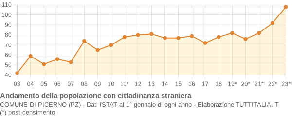 Andamento popolazione stranieri Comune di Picerno (PZ)