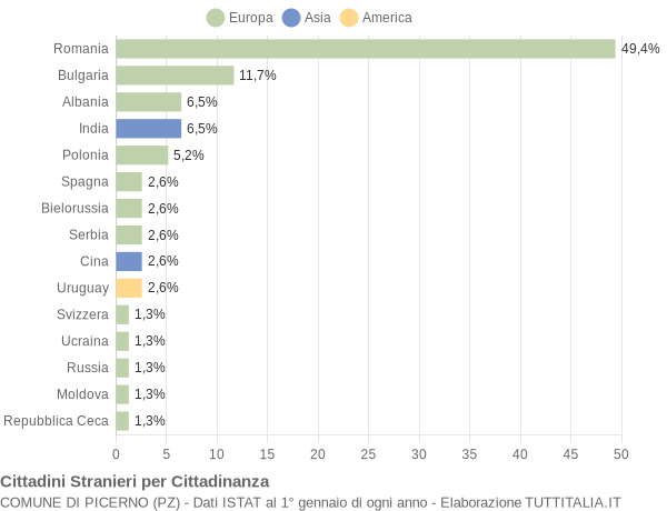 Grafico cittadinanza stranieri - Picerno 2014