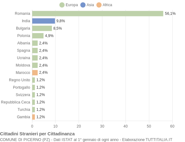 Grafico cittadinanza stranieri - Picerno 2019