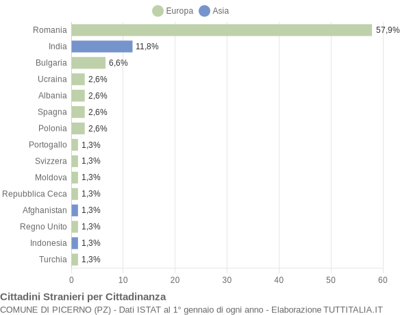 Grafico cittadinanza stranieri - Picerno 2020