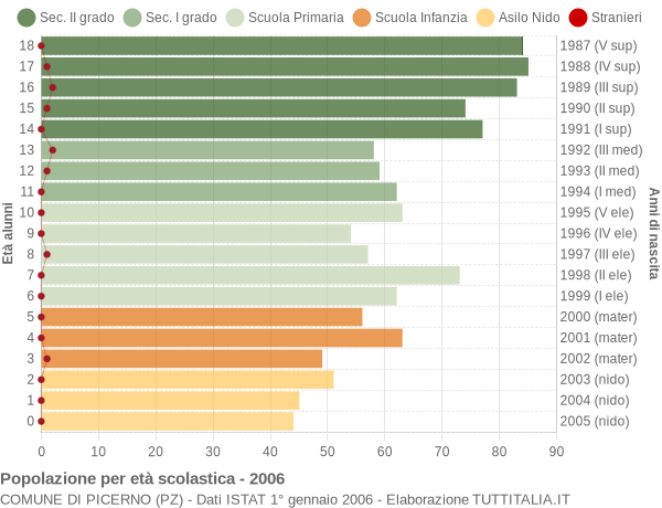 Grafico Popolazione in età scolastica - Picerno 2006