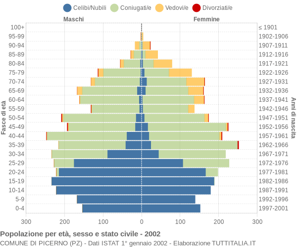 Grafico Popolazione per età, sesso e stato civile Comune di Picerno (PZ)