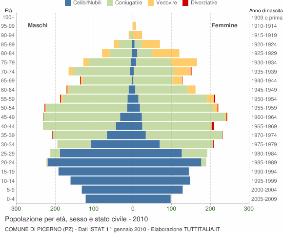 Grafico Popolazione per età, sesso e stato civile Comune di Picerno (PZ)