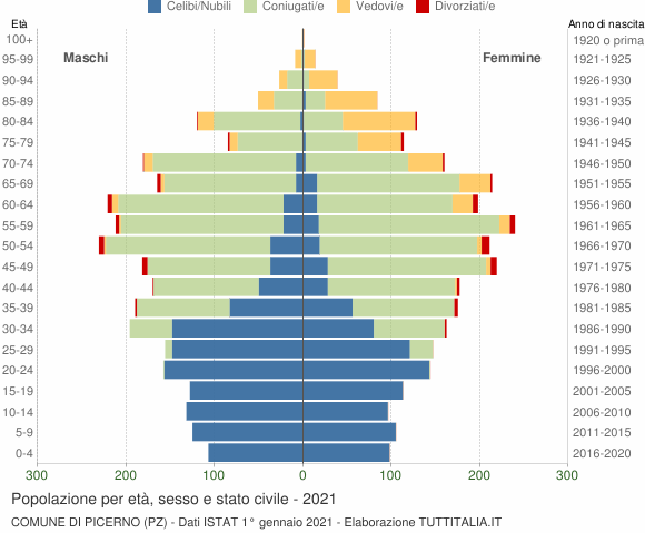 Grafico Popolazione per età, sesso e stato civile Comune di Picerno (PZ)