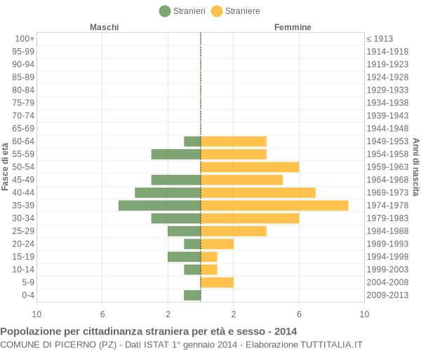 Grafico cittadini stranieri - Picerno 2014