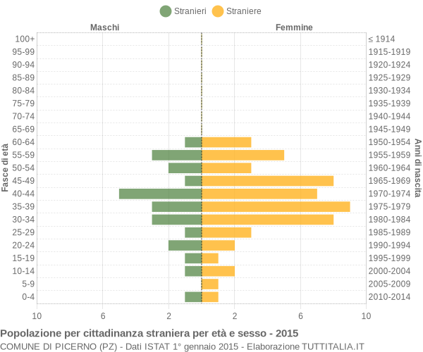 Grafico cittadini stranieri - Picerno 2015