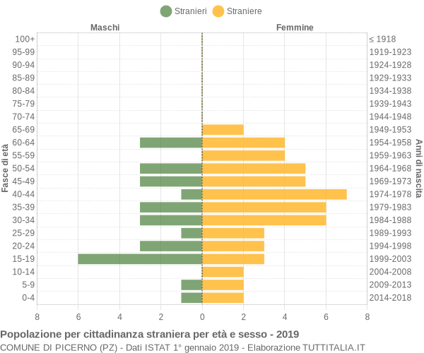 Grafico cittadini stranieri - Picerno 2019