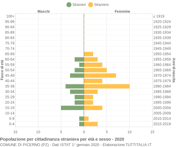 Grafico cittadini stranieri - Picerno 2020