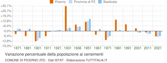 Grafico variazione percentuale della popolazione Comune di Picerno (PZ)