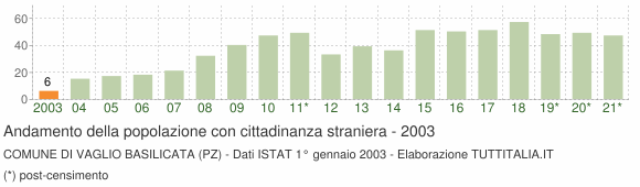 Grafico andamento popolazione stranieri Comune di Vaglio Basilicata (PZ)