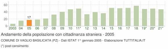 Grafico andamento popolazione stranieri Comune di Vaglio Basilicata (PZ)