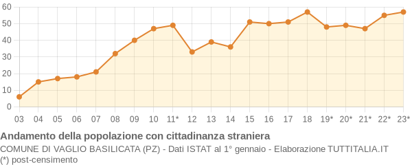 Andamento popolazione stranieri Comune di Vaglio Basilicata (PZ)