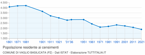 Grafico andamento storico popolazione Comune di Vaglio Basilicata (PZ)