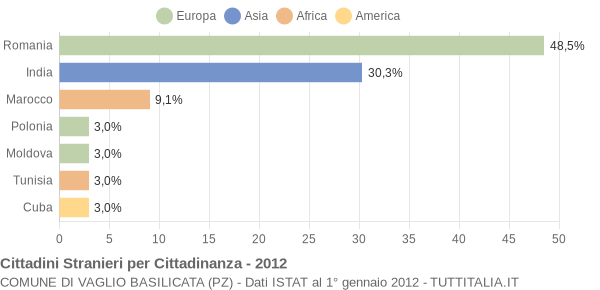 Grafico cittadinanza stranieri - Vaglio Basilicata 2012