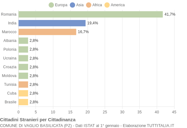 Grafico cittadinanza stranieri - Vaglio Basilicata 2014