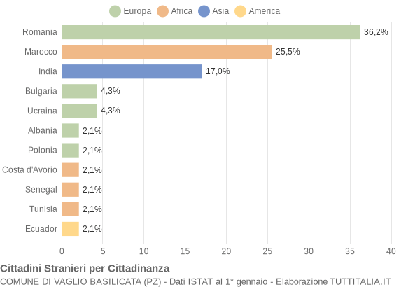 Grafico cittadinanza stranieri - Vaglio Basilicata 2021