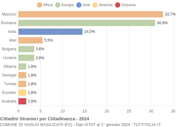 Grafico cittadinanza stranieri - Vaglio Basilicata 2024