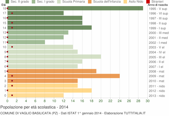 Grafico Popolazione in età scolastica - Vaglio Basilicata 2014