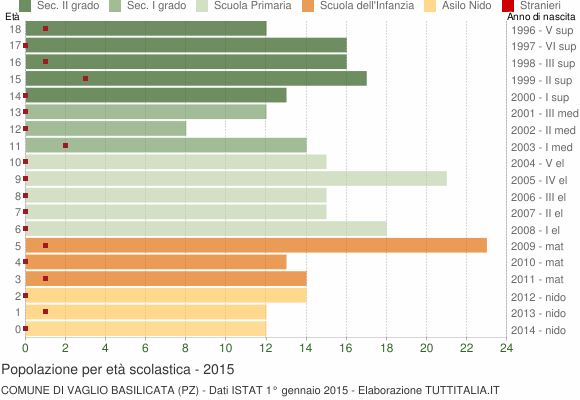 Grafico Popolazione in età scolastica - Vaglio Basilicata 2015