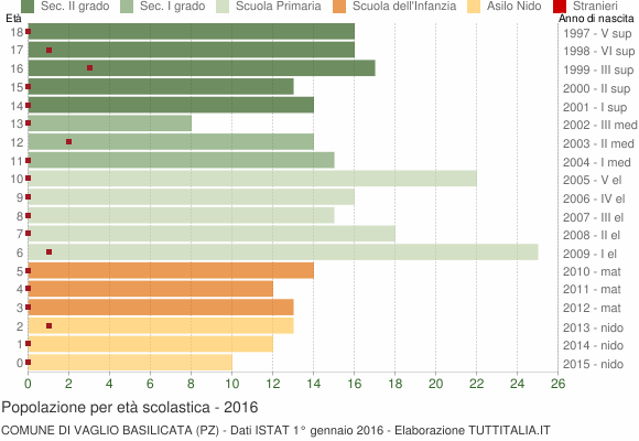 Grafico Popolazione in età scolastica - Vaglio Basilicata 2016