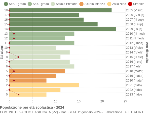 Grafico Popolazione in età scolastica - Vaglio Basilicata 2024