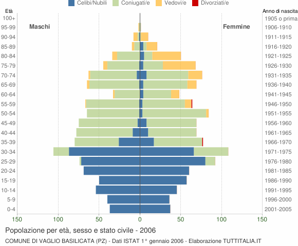 Grafico Popolazione per età, sesso e stato civile Comune di Vaglio Basilicata (PZ)