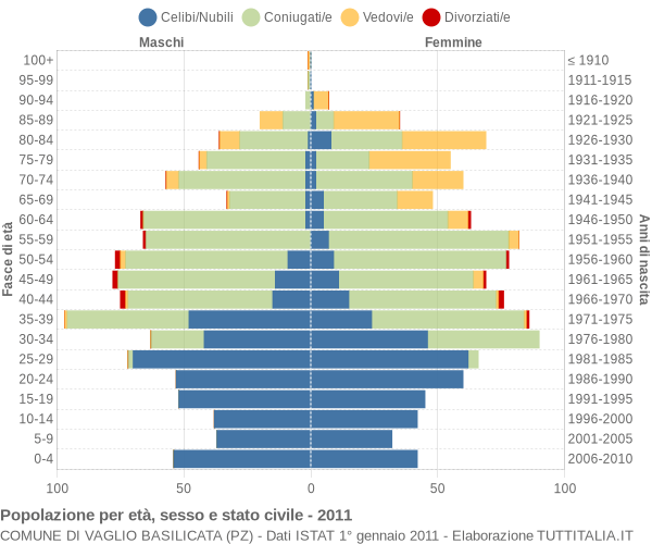 Grafico Popolazione per età, sesso e stato civile Comune di Vaglio Basilicata (PZ)