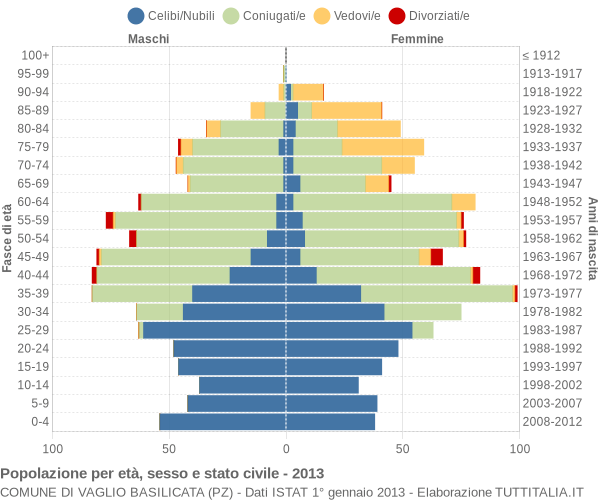 Grafico Popolazione per età, sesso e stato civile Comune di Vaglio Basilicata (PZ)