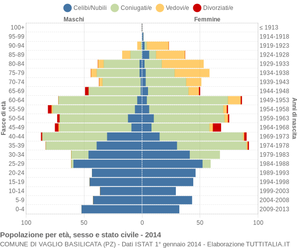 Grafico Popolazione per età, sesso e stato civile Comune di Vaglio Basilicata (PZ)