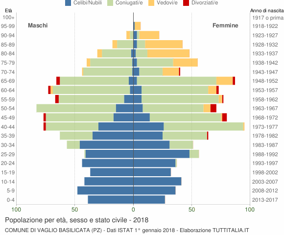 Grafico Popolazione per età, sesso e stato civile Comune di Vaglio Basilicata (PZ)