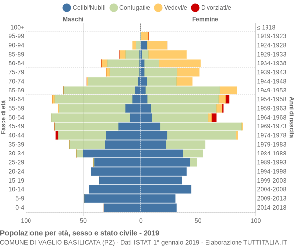 Grafico Popolazione per età, sesso e stato civile Comune di Vaglio Basilicata (PZ)