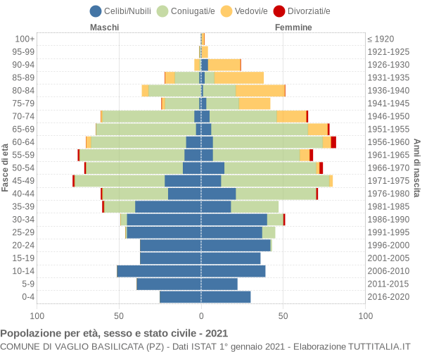 Grafico Popolazione per età, sesso e stato civile Comune di Vaglio Basilicata (PZ)