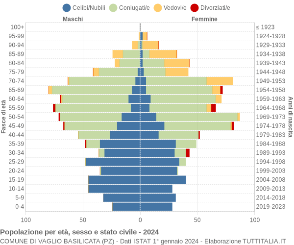 Grafico Popolazione per età, sesso e stato civile Comune di Vaglio Basilicata (PZ)