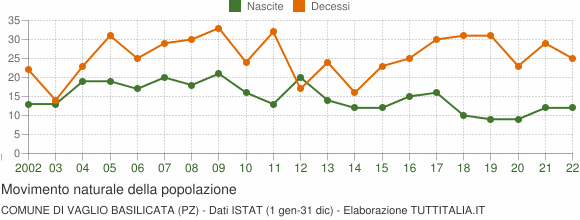 Grafico movimento naturale della popolazione Comune di Vaglio Basilicata (PZ)