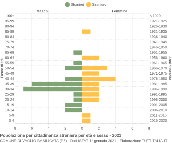 Grafico cittadini stranieri - Vaglio Basilicata 2021